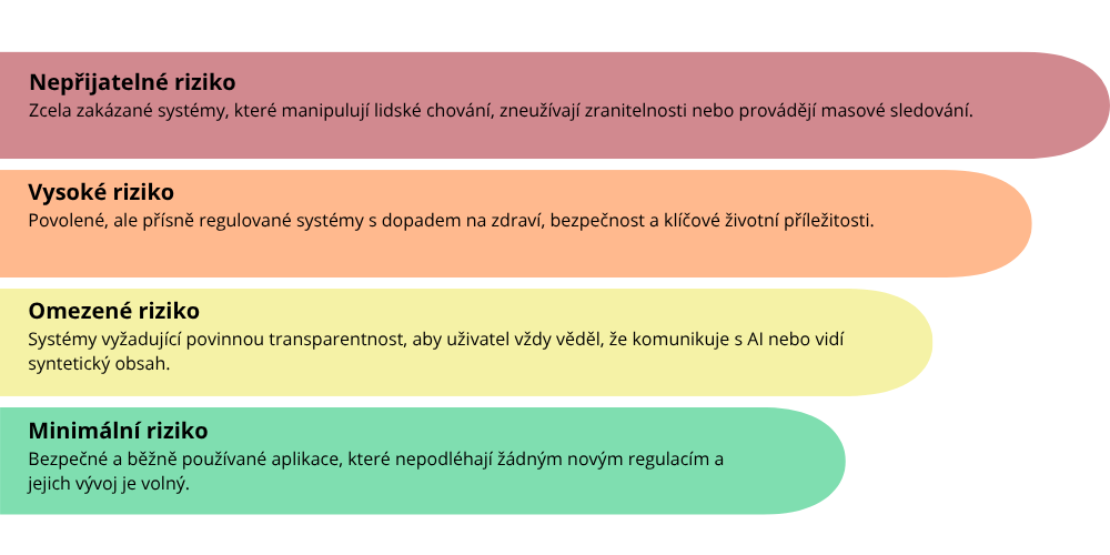 AI ACT - Regulace dle míry rizika